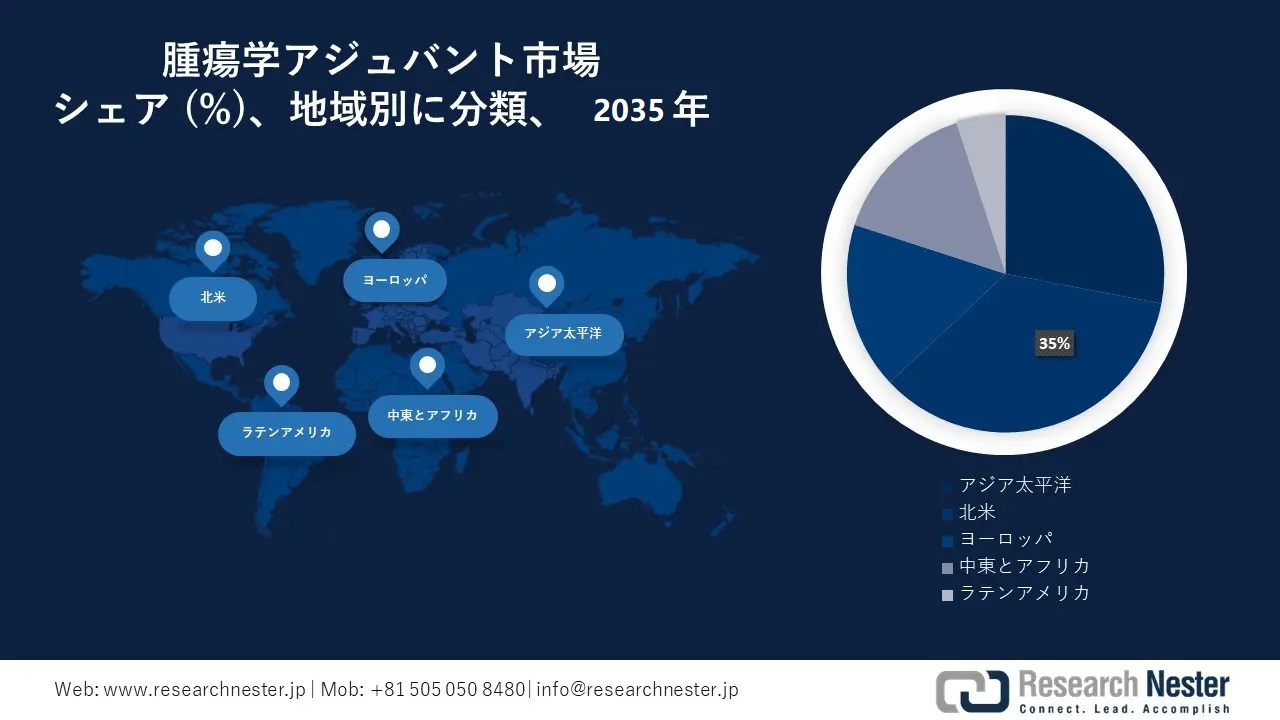 Oncology Adjuvants Market Survey